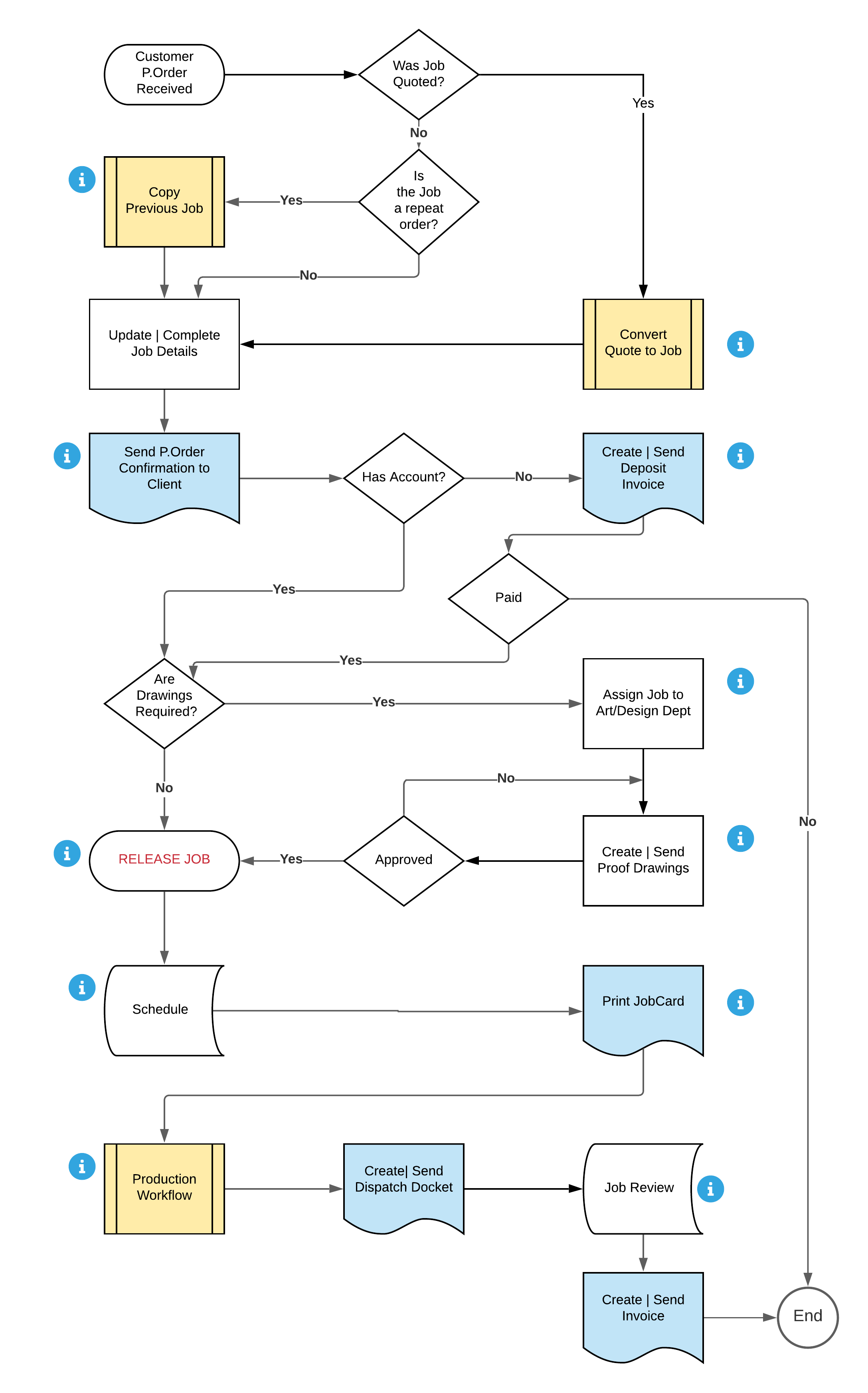 Workflow | Order Processing Procedures – M-Power Software